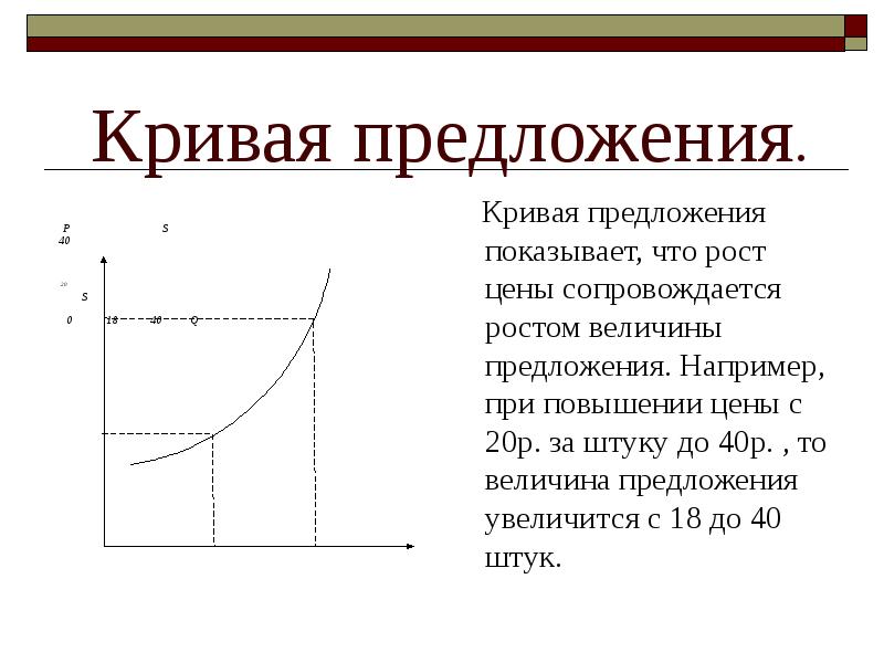 Нарисуйте кривую предложения