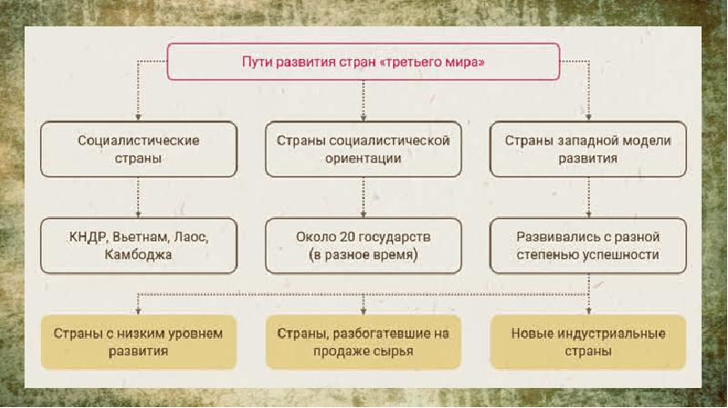 Крушение мировой системы социализма презентация 10 класс