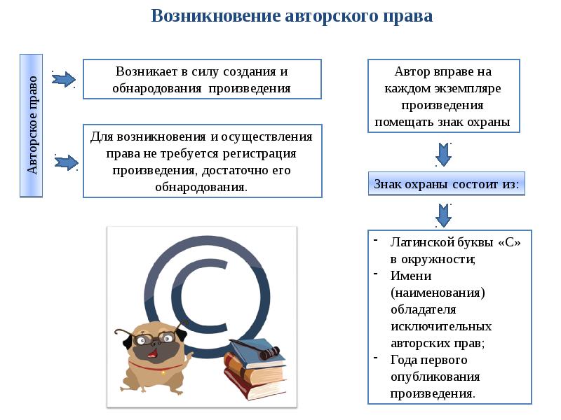 Авторские и смежные права презентация