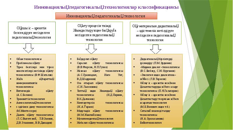 Инновациялық тәжірибені оқу әдістемелік тұрғыда қолдану презентация