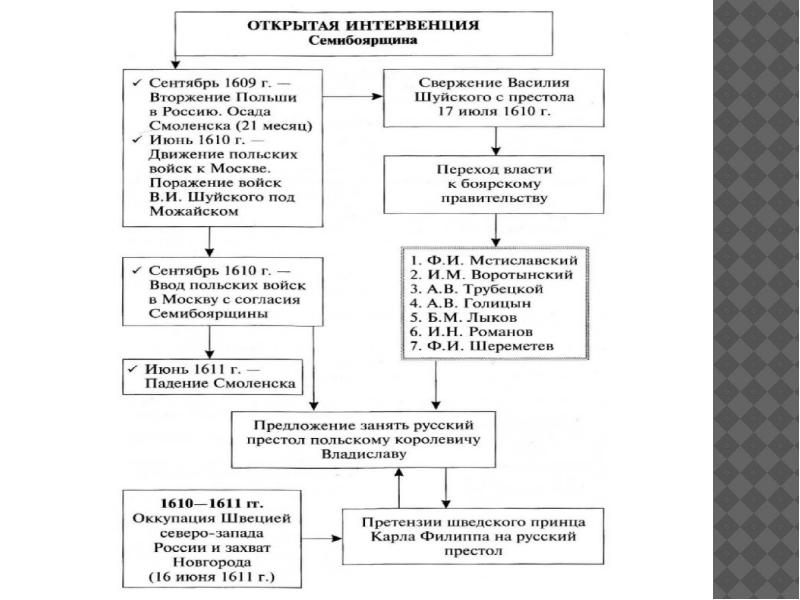 Политика федора алексеевича романова презентация 7 класс