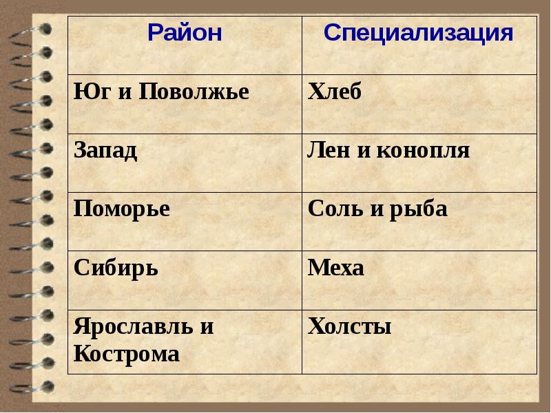 Карта специализации районов в 17 веке