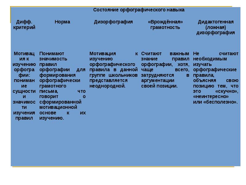 Составить схему дифференциальная диагностика дисграфии и дизорфографии