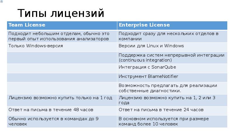 Типы лицензий. Типы лицензий o365. Тип лицензии у языка r?.