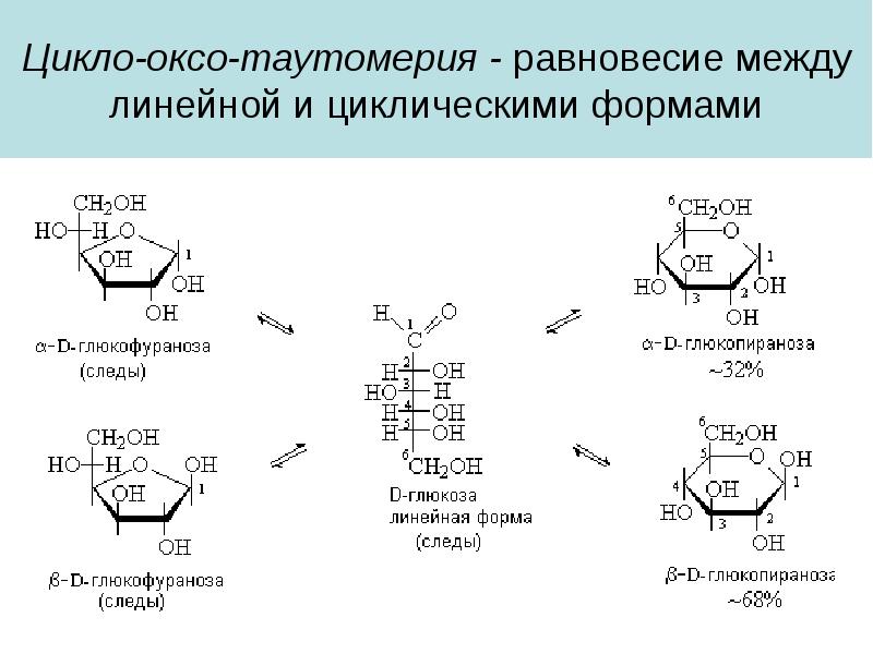 Схема таутомерных превращений глюкозы при растворении в воде