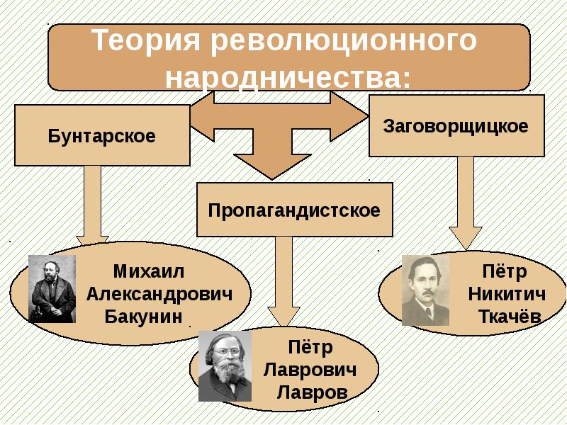 Направления в общественном движении второй четверти 19 века заполните схему