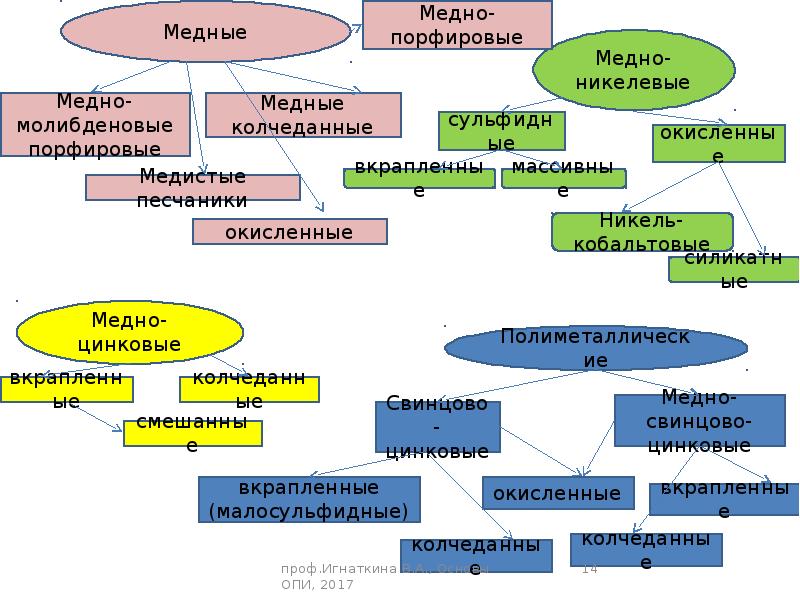 Обогащение полезных ископаемых презентация