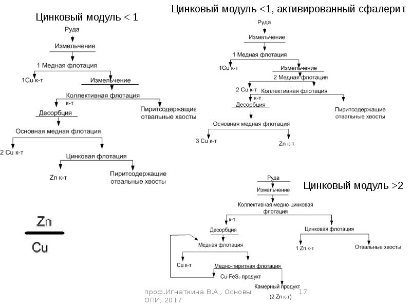 Технологические схемы обогащения технологические показатели обогащения