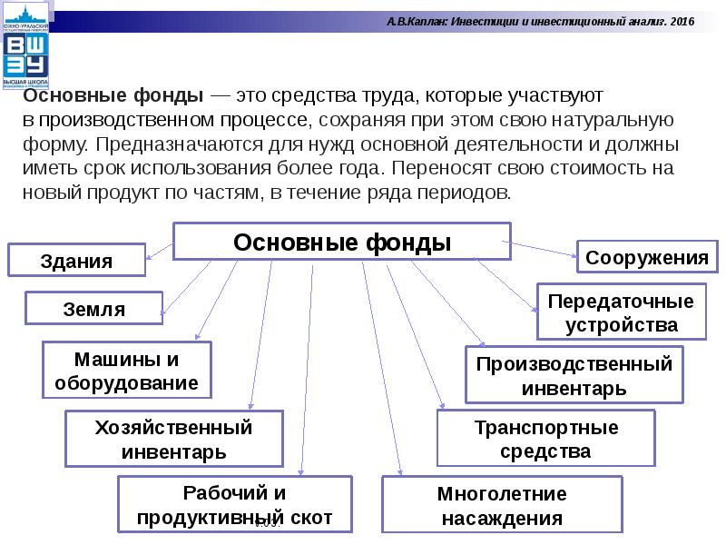 Амортизация опф сущность и механизм презентация