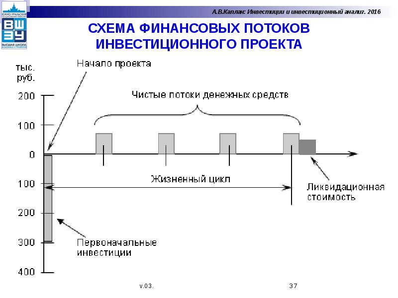 Сформировать чистые денежные потоки и построить схему инвестиционного процесса