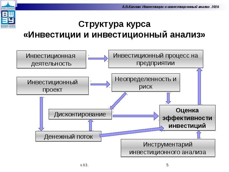 Инвестиции и инвестиционный проект