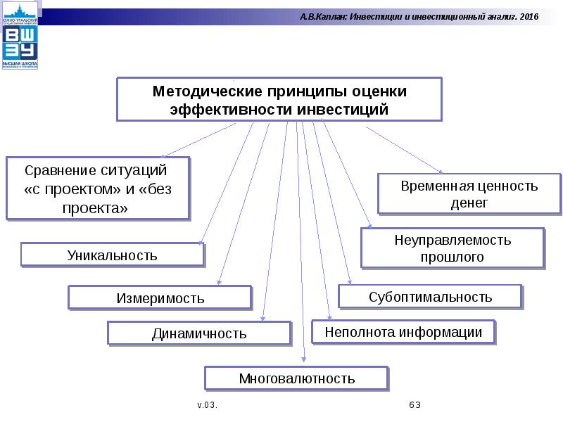 К базовым принципам оценки инвестиционных проектов можно отнести