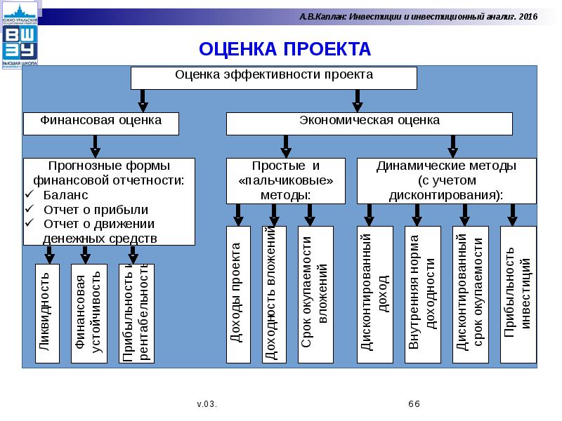 Анализ и оценка инвестиций