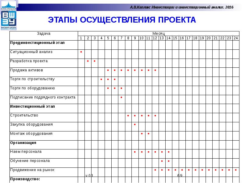 Горизонт планирования проекта это