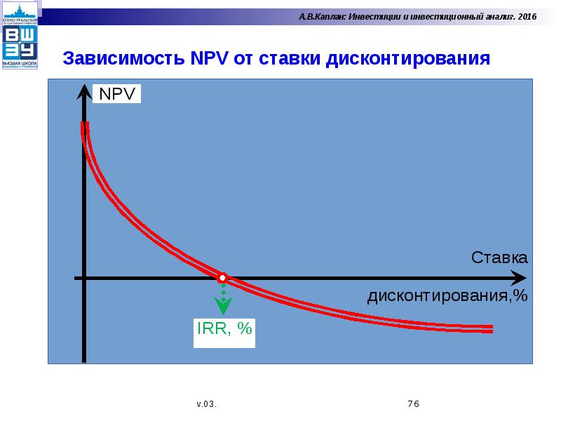 При экономической экспертизе проектов если npv 0 то