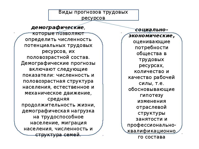 Занятость трудовых ресурсов. Прогнозирование и планирование трудовых ресурсов. Прогнозирование и планирование трудовых ресурсов и занятости. Планирование трудового потенциала. Прогнозирование занятости населения, безработицы.