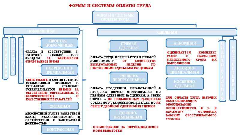 Заработная плата и стимулирование труда презентация