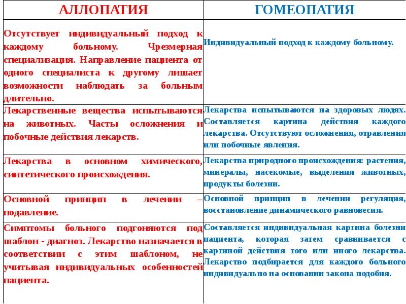 Средства в отличие от. Аллопатические препараты. Отличие гомеопатии от аллопатии. Гомеопатия и аллопатия сравнения таблица. Аллопатический метод лечения это.