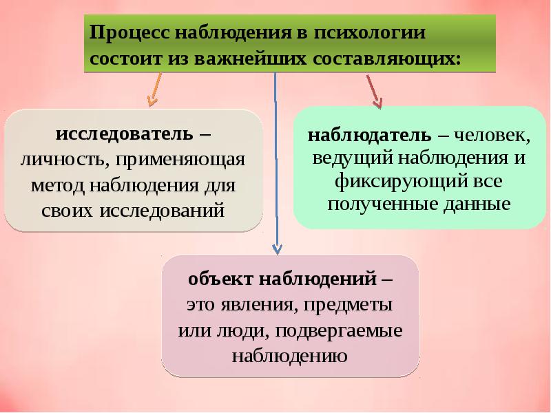 Какой процесс наблюдения. Процесс наблюдения. Процесс наблюдения в психологии. Метод наблюдения беседы. Специфика метода наблюдения заключается в.