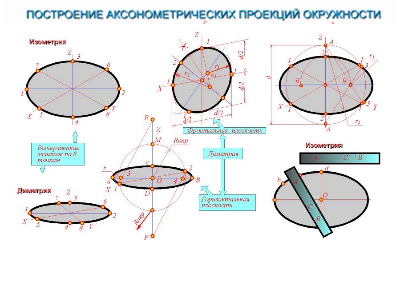 Эллипс на чертеже