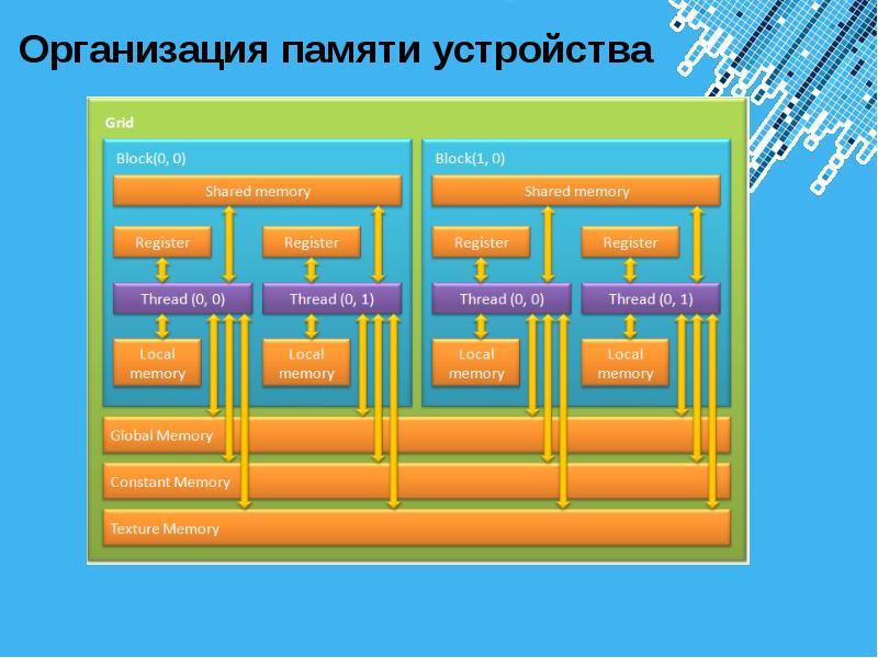 Технология cuda презентация