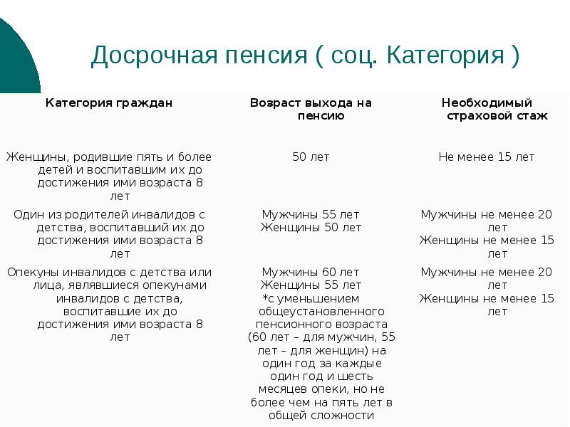 Досрочная пенсия ( соц. Категория )