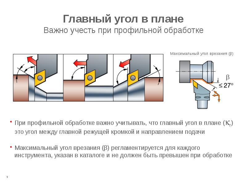 Главный угол в плане