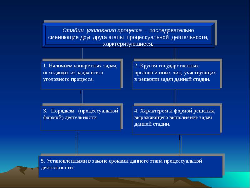 Стадии уголовного процесса презентация