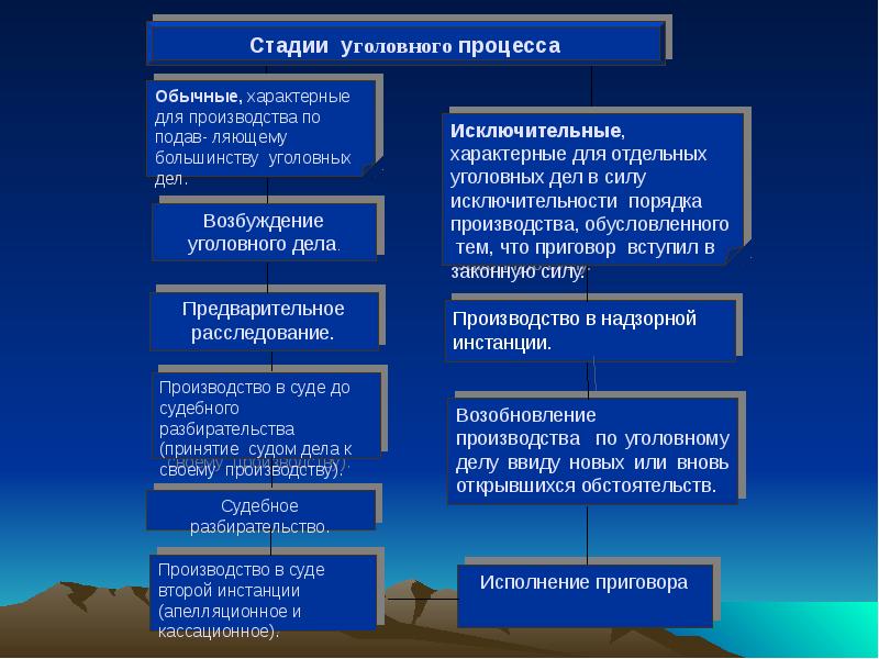 Уголовный процесс презентация 11 класс профильный уровень