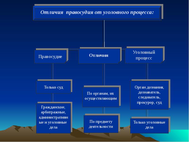 Презентация уголовный процесс 10 класс