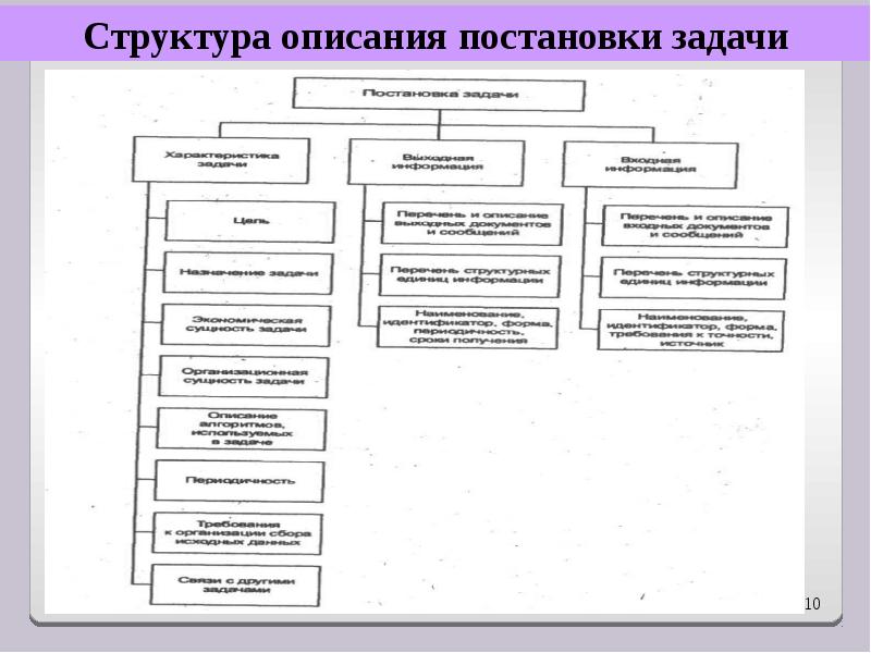 Опишите структуру системы. Структура документа описание постановки задачи.