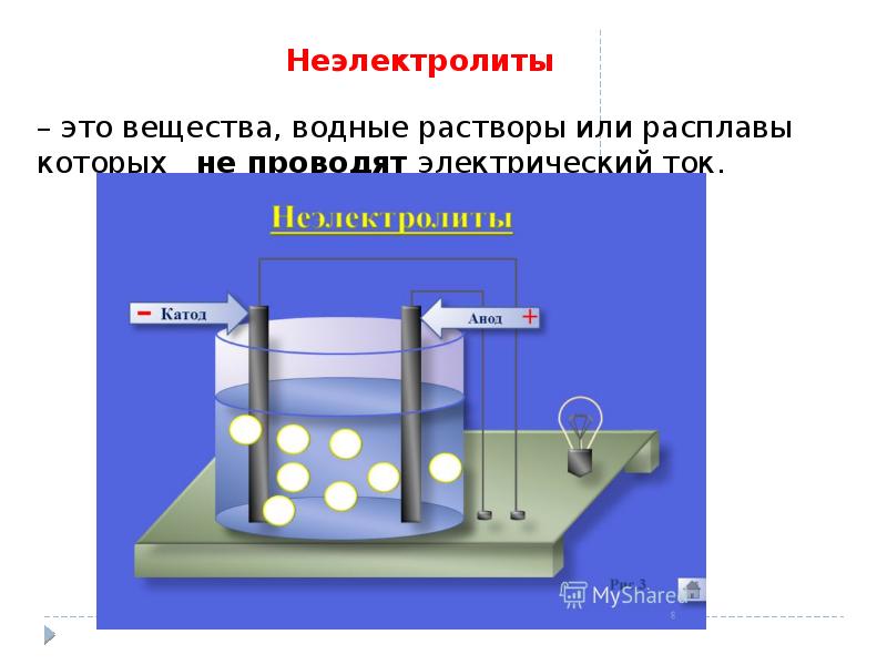 Электрический ток в растворах и расплавах электролитов презентация