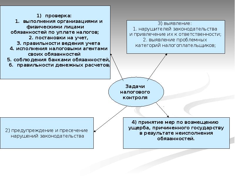 Ответственность налогоплательщиков. Выявление нарушителей налогового законодательства. Задачи налогового контроля. Формы и методы контроля физ лиц налоговое. Ответственность за нарушение налогового законодательства схема.