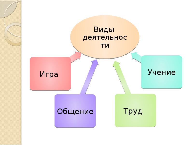 Типы учения. Формы деятельности игра труд учение общение. Таблица структура деятельности игра учение труд общение. Учение человек и его деятельность. Общение ученик труд игрк.