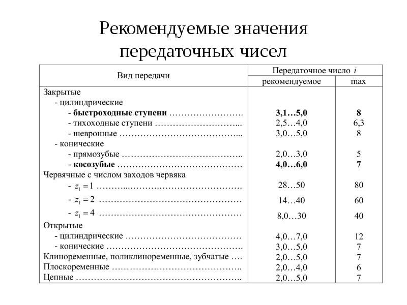 Рекомендую значение. Рекомендуемые передаточные отношения цилиндрических передач. Рекомендуемое передаточное число ременной передачи. Рекомендуемые передаточные отношения ременной передачи. Передаточное число клиноременной передачи таблица.