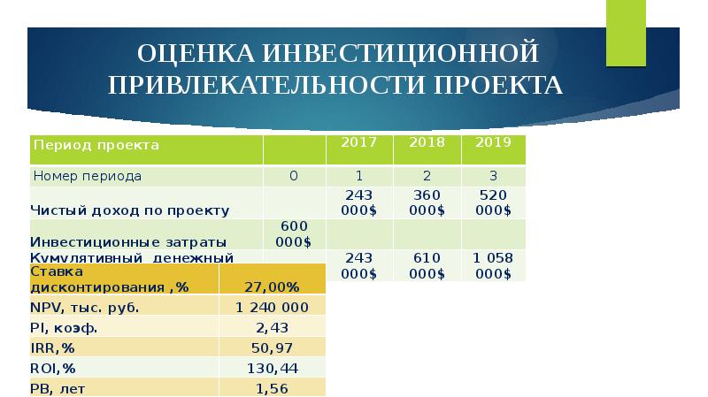 Показатели инвестиционной привлекательности проекта