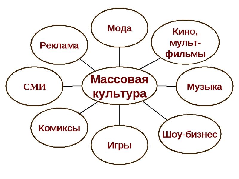 Презентация на тему продукты массовой культуры в моем культурном рационе