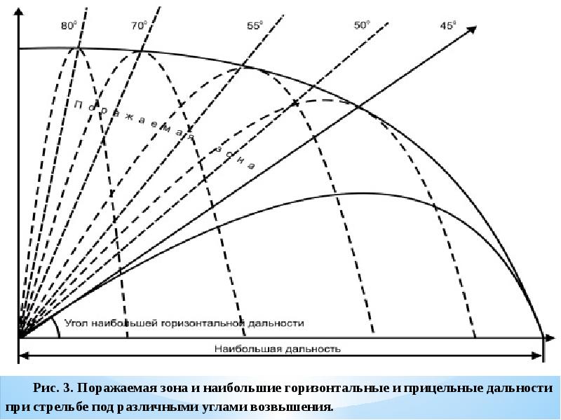 Угол максимальной дальности полета. Баллистическая Траектория снаряда. Настильная Траектория стрельбы. Баллистика полета снаряда. Угол для максимальной дальности полета снаряда.