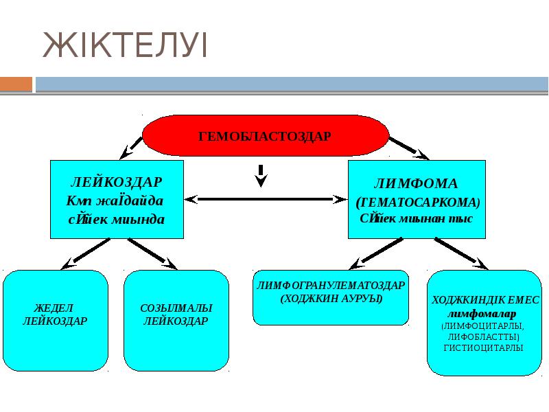 Жедел лейкоз презентация