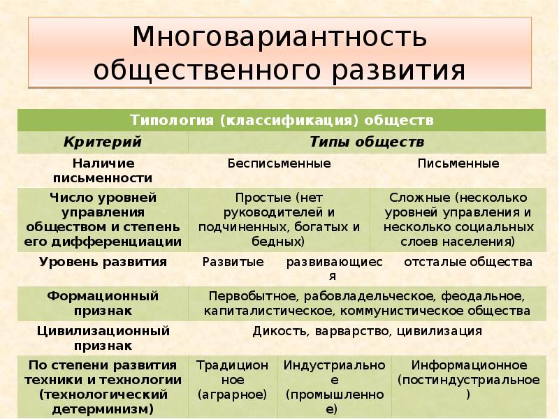 Многовариантность общества типы общества. Многовариантность общества типы общества