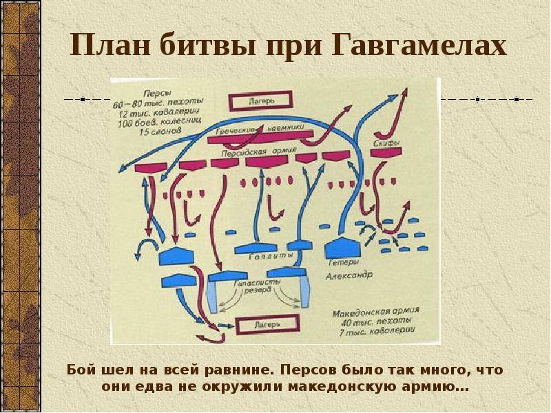 Битва при гавгамелах схема сражения