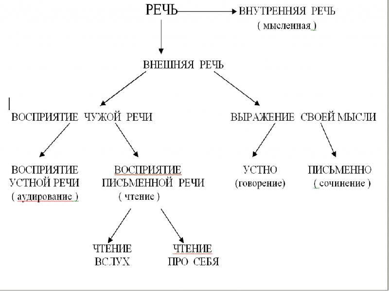 Классификация видов речи схема