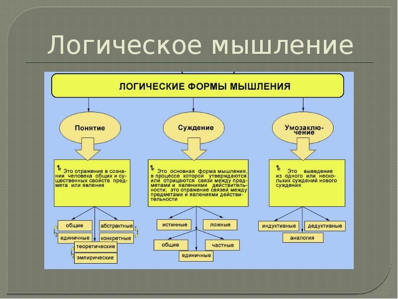 Виды познавательного процесса мышление. Логическое мышление. Логика урока. Логическая память это в психологии. Объединение понятий в логике.