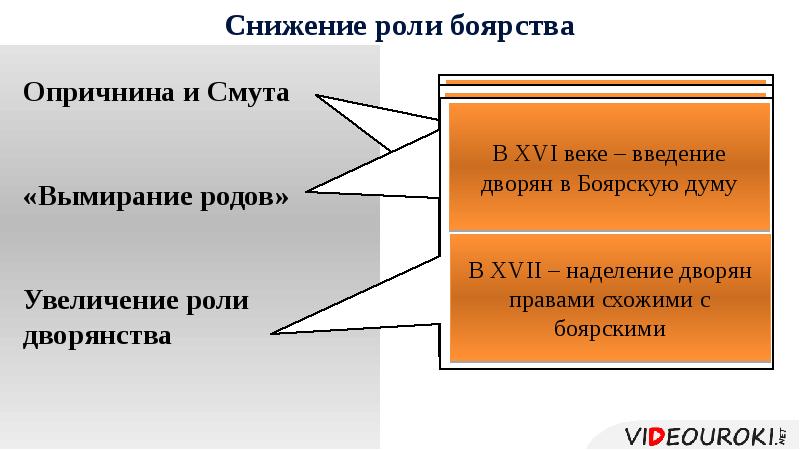 Рост роли. Вымирание дворянства. Снижение социальной роли дворянства. Функция ослабления. Снижение роли на политику.