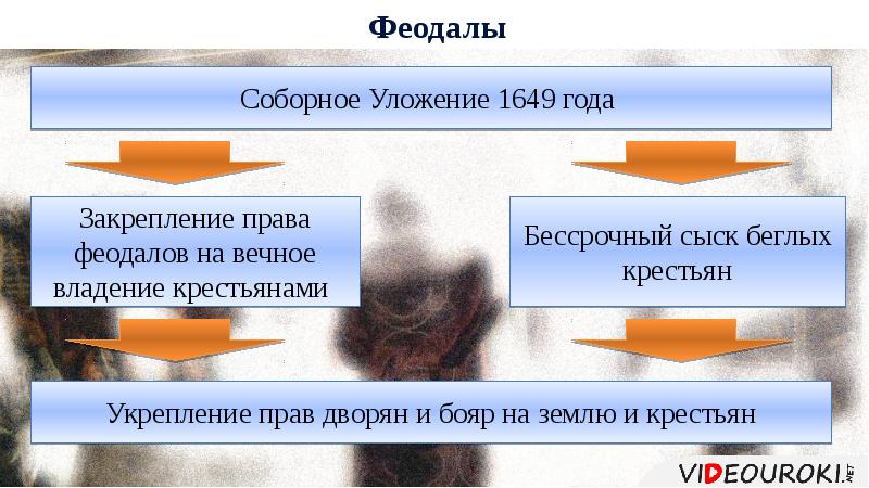 По соборному уложению 1649 года сыск беглых. Усиление законодательства. Защищали право церкви владеть землей и крестьянами. Сыск это в Обществознание.