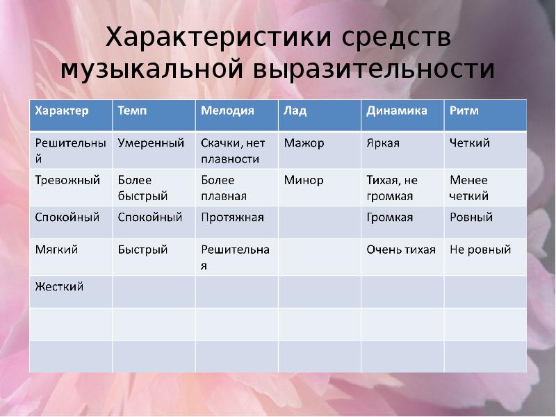 Темп характер. Средства музыкальной выразительности характер. Охарактеризовать средства музыкальной выразительности. Средства музыкальной выразительности 4 класс. Музыкальная характеристика героя.