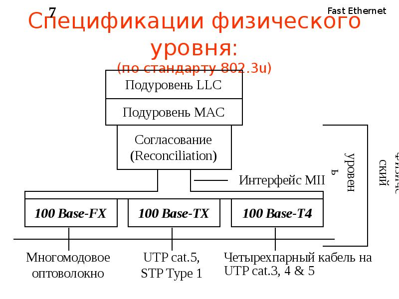 Спецификация физического уровня. Физические спецификации технологии ethernet. Спецификация физического уровня. Спецификация физического уровня ethernet. Технология fast ethernet.