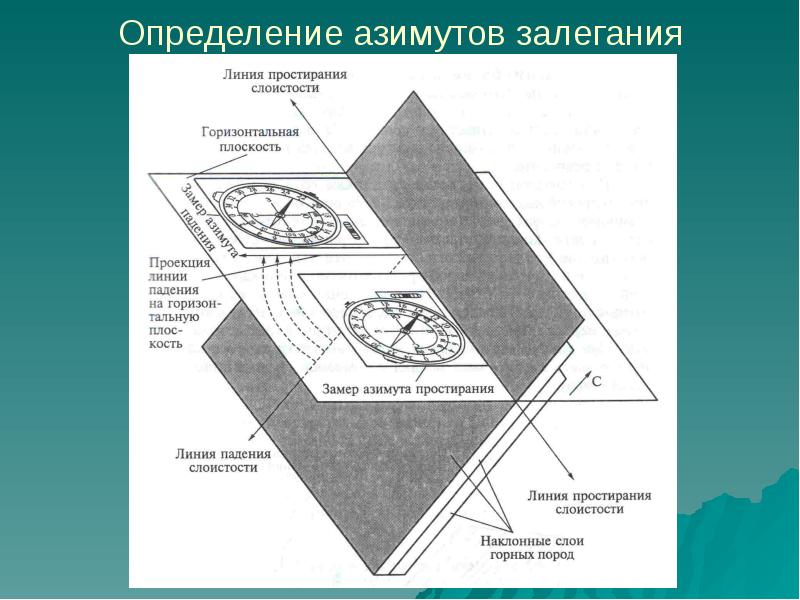 Определение элементов в воде. Определение элементов залегания наклонного слоя. элементы залегания на карте. элементы залегания горных пород. как определить элементы залегания плоскости.