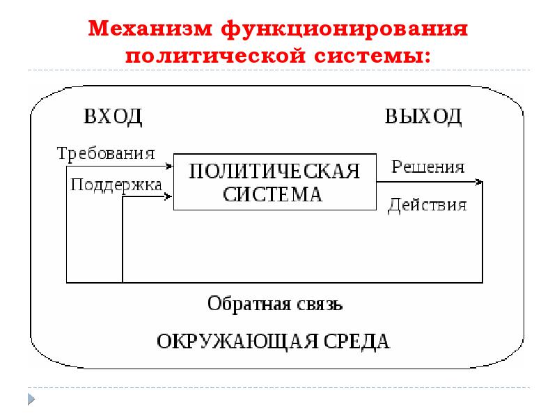 Политическая система и политический режим. Механизм функционирования политической системы. Механизмы функционирования политического режима. Механизм функционирования политической системы общества. Политическая система вход и выход.