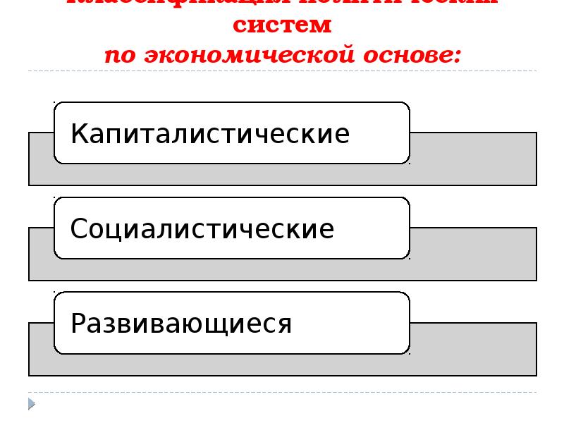 Политическая система 4 политический режим